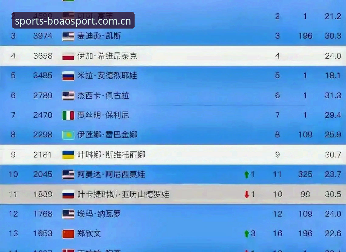 153 vs 25：郑钦文的外卡逆袭与博澳体育2026赛事数据平台上的涨球轨迹